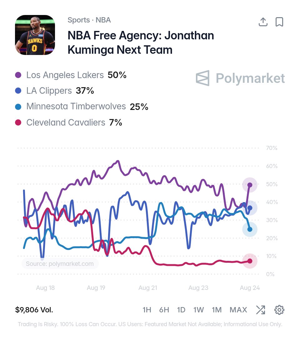 LegionHoops's tweet photo. JUST IN: The Lakers are pulling away in the Jonathan Kuminga sweepstakes.

Odds to land Kuminga, per Polymarket:
Lakers — 50%
Clippers — 37%
Timberwolves — 25%
Cavaliers — 7%

Kuminga would likely start at power forward for LA 👀 https://t.co/OtH4as5Mdd