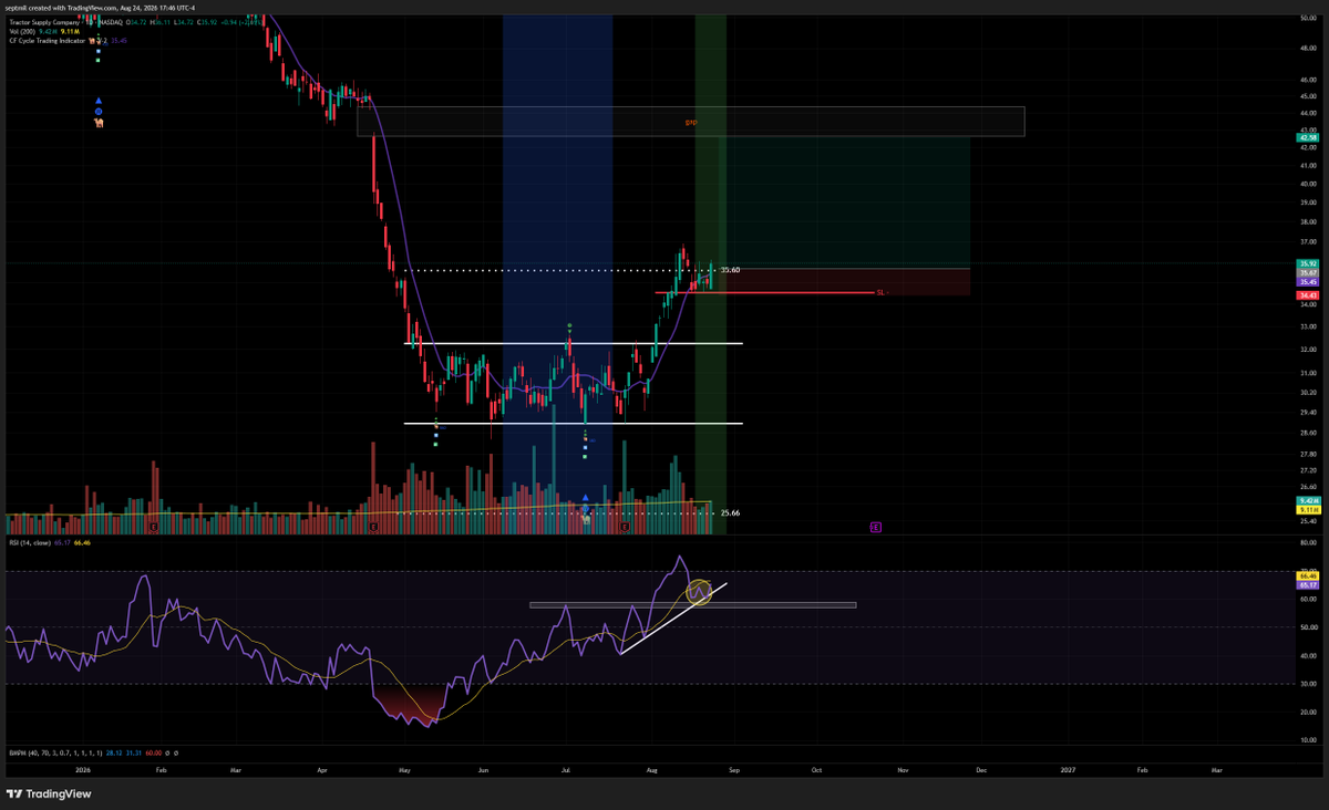 opiyumm's tweet photo. $TSCO; round 2 gonna manage risk around these lows entered some ITM longs right at close. 

;trading journal https://t.co/layFaTdFPh