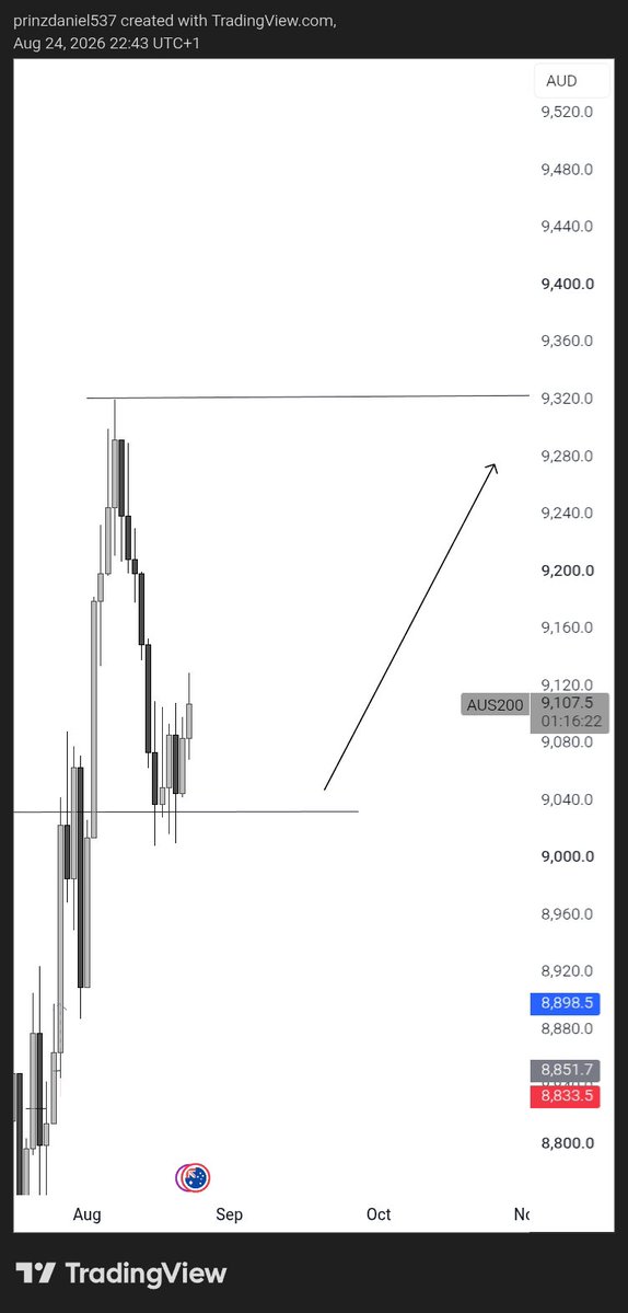 daniel_ban62027's tweet photo. Time frame Alignment on 
$UK100
$Aus200
We look for longs tomorrow 📈 https://t.co/jDJ3mlqqEb