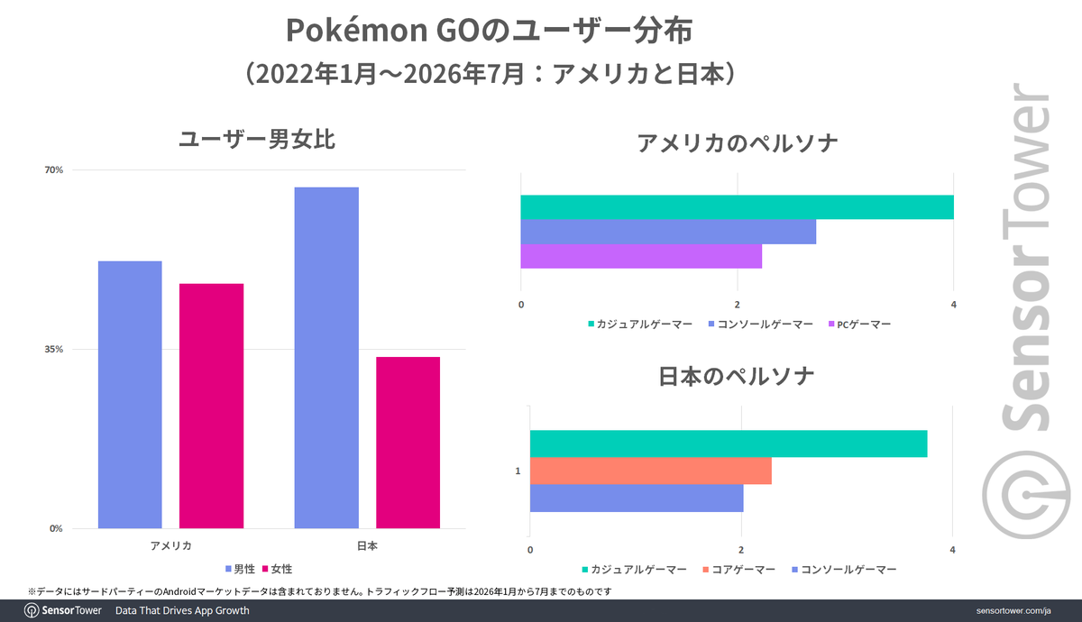 SensorTower_JP's tweet photo. 【ブログ更新】10周年のポケモンGOはアメリカと日本が2大市場、日本は高いRPDが際立つ
#ポケモンGO
https://t.co/qWYuRgZUPV https://t.co/XZM7PPZ3mF