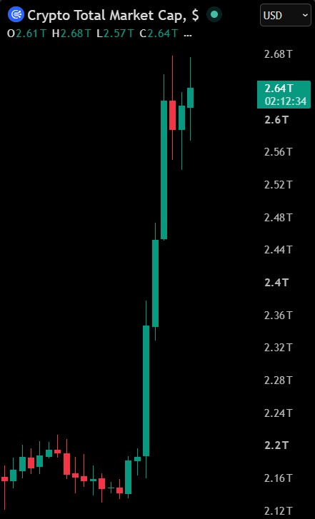 coinbureau's tweet photo. 🟢The crypto market just had its BIGGEST week in over two years, and it happened in the middle of a bear market.

Total market cap surged 22%, adding $474 BILLION in seven days.

It did it through $5 BILLION in liquidations and a flash crash that erased $108 BILLION in six minutes.

Spot Bitcoin ETFs pulled in $1.92 BILLION for the week, their largest inflow since October, per CNBC.

Liquidations have finally balanced out at $221 MILLION longs against $218 MILLION shorts, per CoinGlass.
