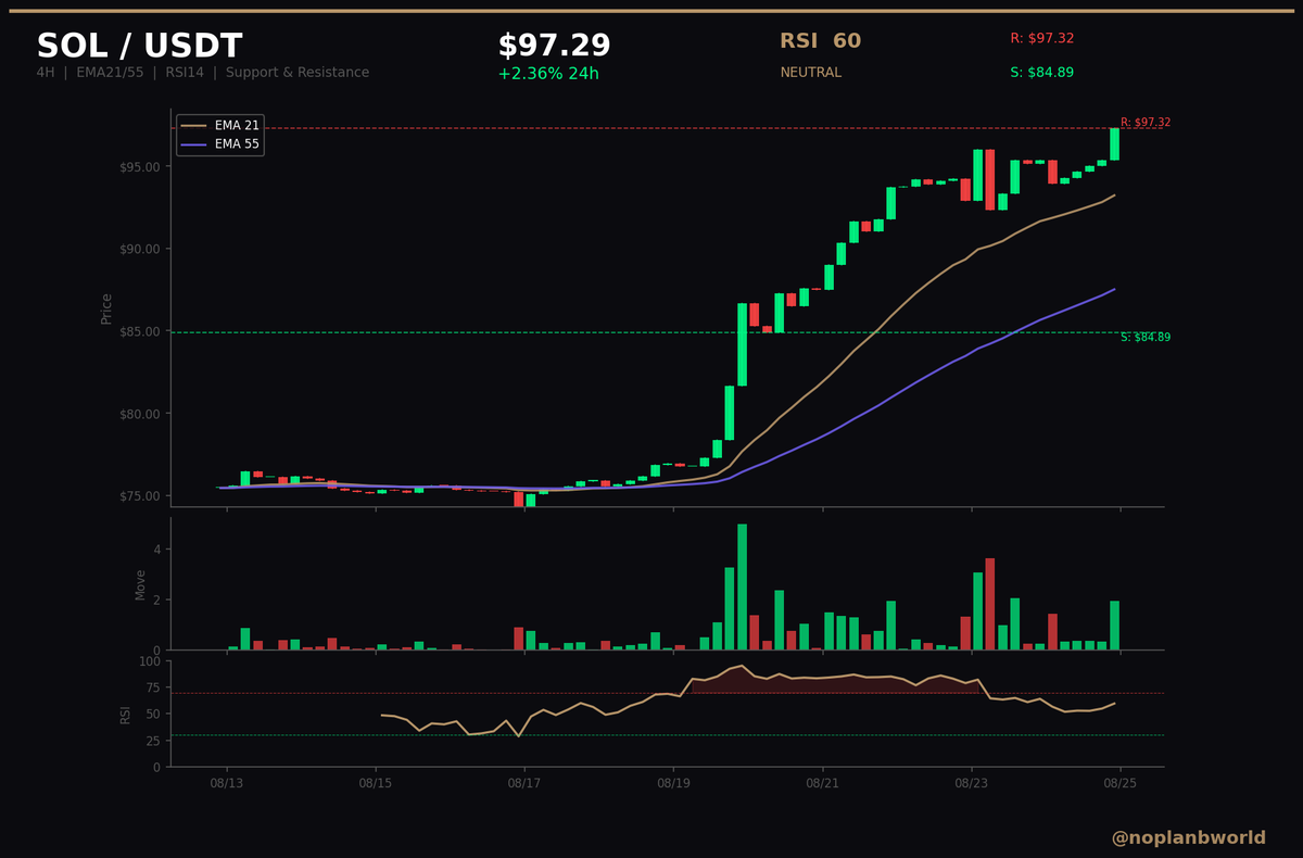 noplanBworld's tweet photo. 📊 SOL / USDT Technical Analysis
$97.29 | RSI 60 | S: $84.89 R: $97.32
@noplanbworld https://t.co/bZ9x4O0t05