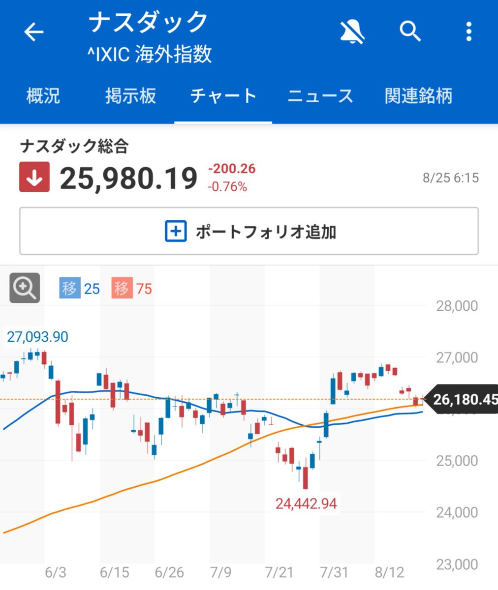 teasla3's tweet photo. 【24日の米市場】ダウ続伸+140ドル🇺🇸ナス反落📉
​米金利低下と原油安で消費・ディフェンシブ株が買われダウは堅調✨
一方、値上げ報道や26日の決算を控えたNVDAなど半導体株が売られナスダックの重荷に💦
トランプ氏のカナダ車への追加関税表明で自動車株も下落しています👀 #米国株 https://t.co/rLYNbJdvgs