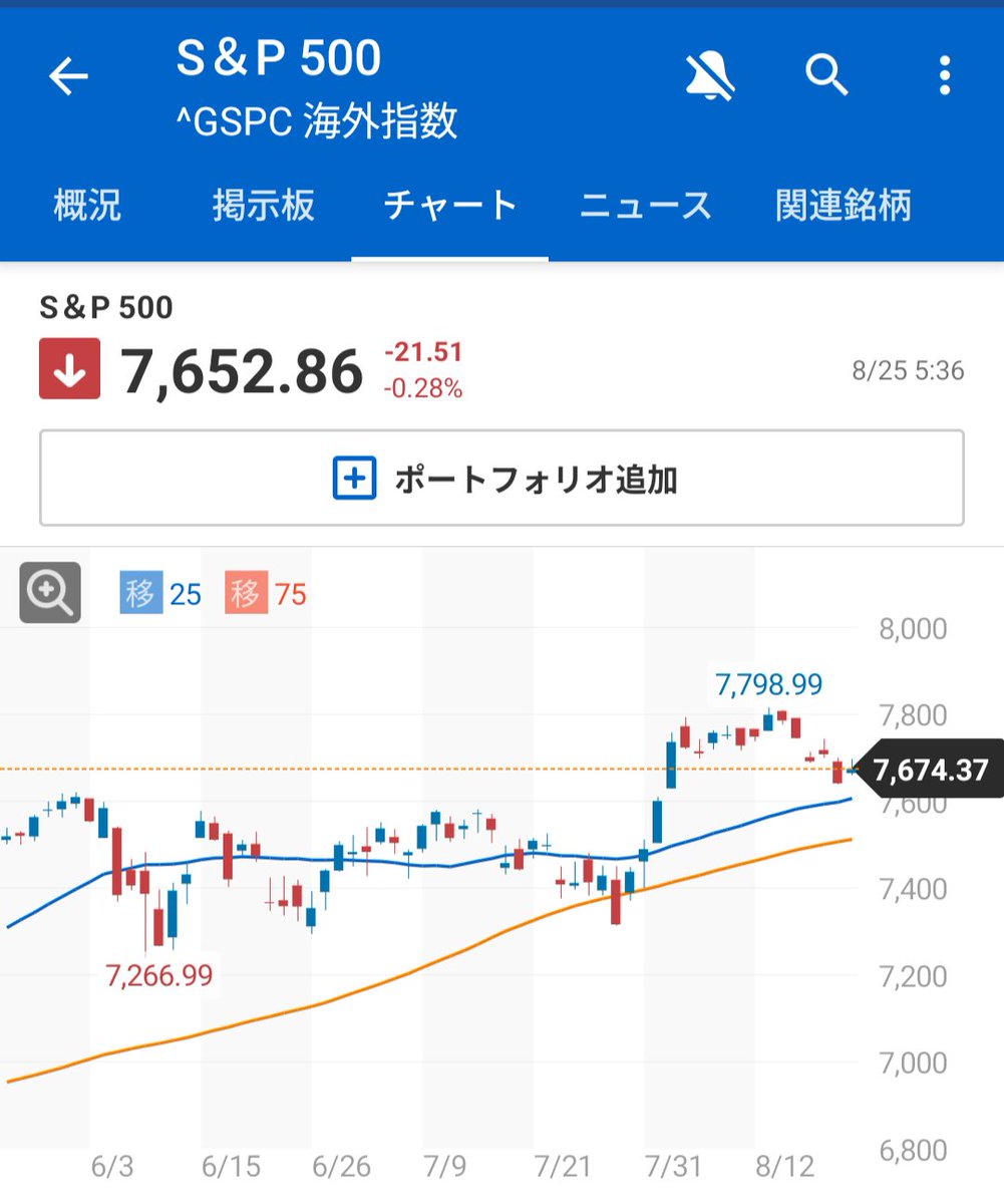 teasla3's tweet photo. 【24日の米市場】ダウ続伸+140ドル🇺🇸ナス反落📉
​米金利低下と原油安で消費・ディフェンシブ株が買われダウは堅調✨
一方、値上げ報道や26日の決算を控えたNVDAなど半導体株が売られナスダックの重荷に💦
トランプ氏のカナダ車への追加関税表明で自動車株も下落しています👀 #米国株 https://t.co/rLYNbJdvgs