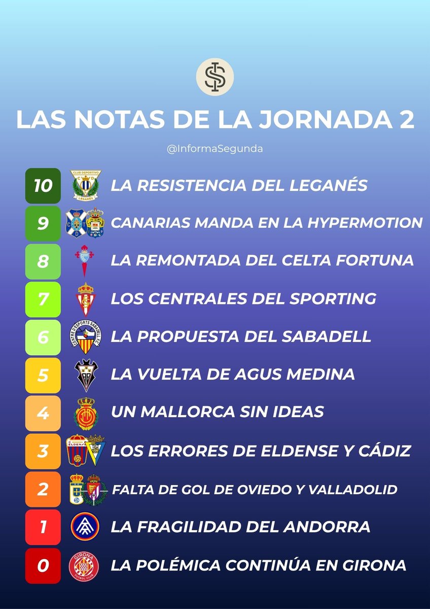 InformaSegunda's tweet photo. 𝐋𝐀𝐒 𝐍𝐎𝐓𝐀𝐒 𝐃𝐄 𝐋𝐀 𝐉𝐎𝐑𝐍𝐀𝐃𝐀 2 | 𝐋𝐀𝐋𝐈𝐆𝐀 𝐇𝐘𝐏𝐄𝐑𝐌𝐎𝐓𝐈𝐎𝐍 (inspirado en @migquintana y @CategoriaPlata)

Tras la conclusión de la jornada 2, aquí va un pequeño hilo explicando cada uno de los puntos seleccionados tras lo ocurrido en la categoría de plata. https://t.co/BFxEq1emny