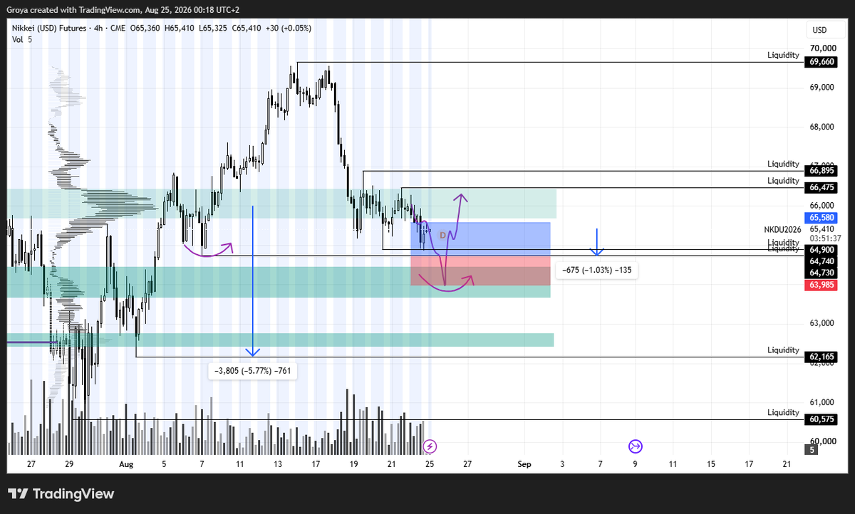 TomGroya's tweet photo. I am still waiting till my order will be filled. I know, #nikkei is way too riskier then #nasdaq, but I belive how liquidity works. The dip could be more massive then I expect, but I am ready to be in short-term loss till I got take profit #oil #wti #bitcoin https://t.co/ETY9cxJol5