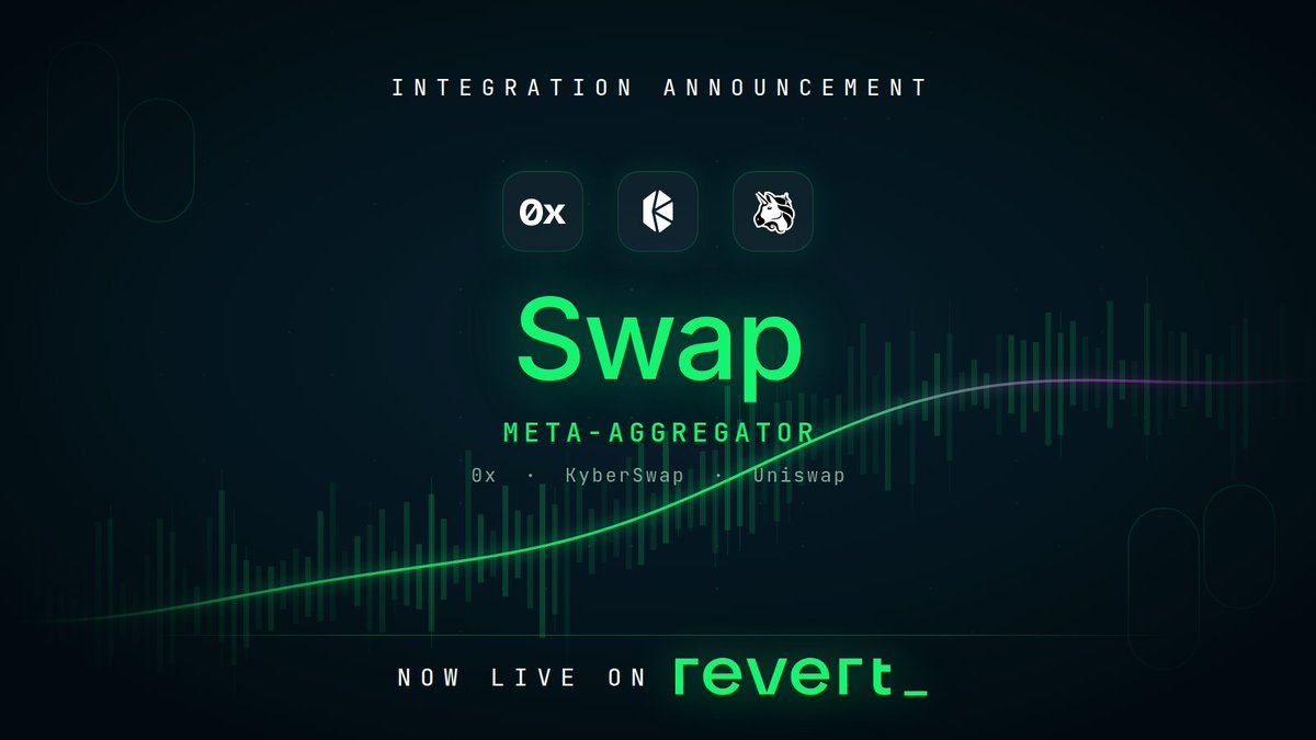 revertfinance's tweet photo. Revert Swap is live 🔄

Get quotes from @0xProject, @KyberNetwork and @Uniswap at the same time. Revert compares them and automatically picks the route that gives you the most tokens.

→ 8 networks
→ No Revert fee
→ Direct router execution
→ Slippage, gas & price impact controls
→ More aggregators coming soon

Swap without leaving the interface where you already track and manage your LP positions.