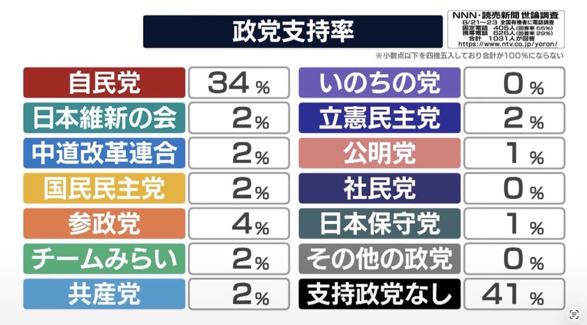 Carbide_crayon's tweet photo. @uimontyo 前代表の引退に伴いいのちの党へ改名→支持率０％に https://t.co/TesovajBSe