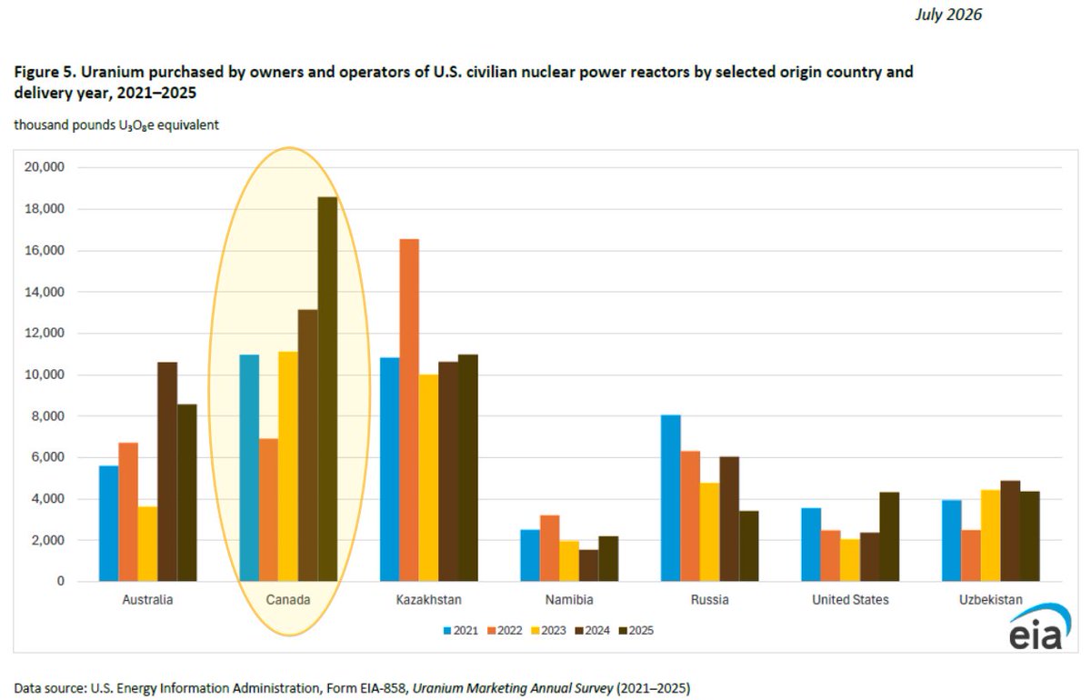 quakes99's tweet photo. 🚨EIA's 2025 #Uranium Marketing Annual Report🇺🇸⚛️⛽️ shows 93% of the 46.9M lbs U3O8e purchased to fuel US #Nuclear reactors in 2025 came from foreign suppliers: 32% from Canada!🇨🇦🚛 One-third of US #electricity generating reactors are running on Canadian uranium!🇺🇸🏘️⚡️⛏️🇨🇦😲🤠🐂 https://t.co/osfpL1LdCu