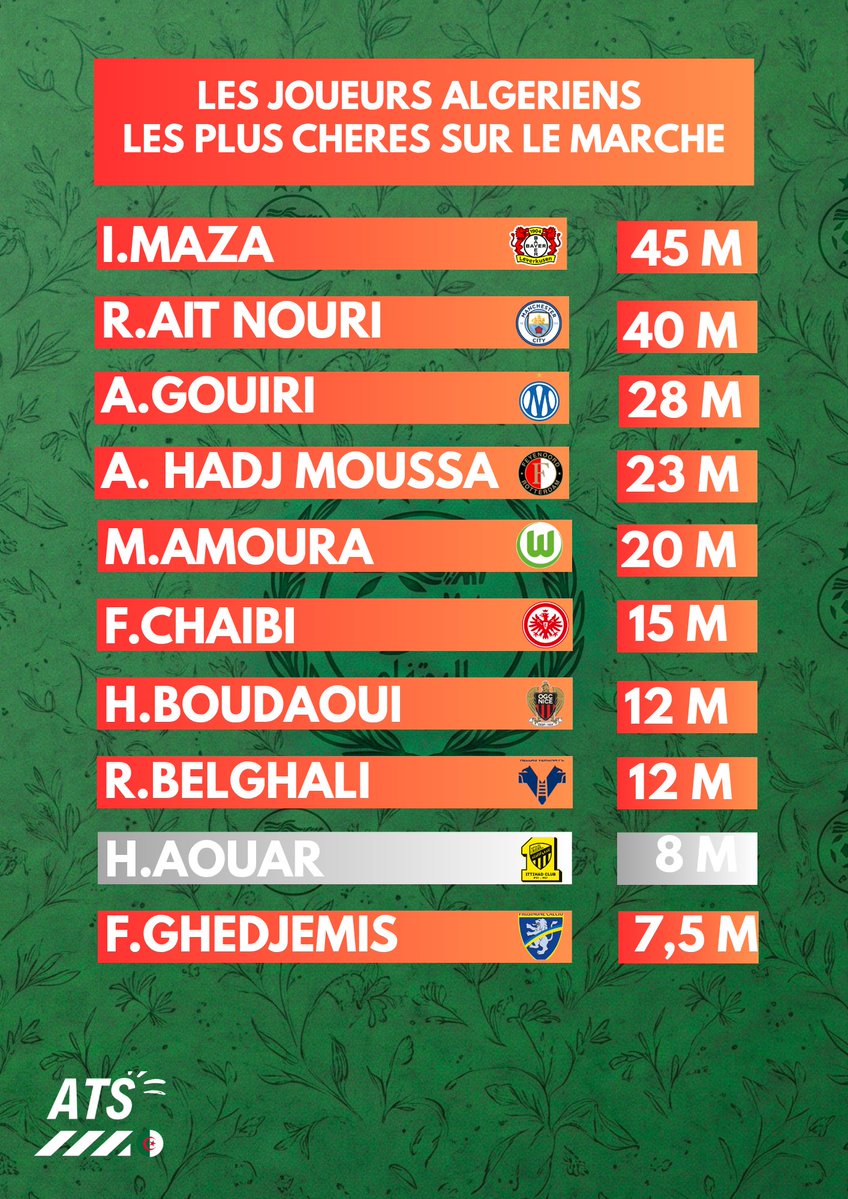 DZTOPSTATS's tweet photo. Les joueurs algériens les plus chères sur le marché selon transfertmarket 💰 https://t.co/utaMWv5eIM