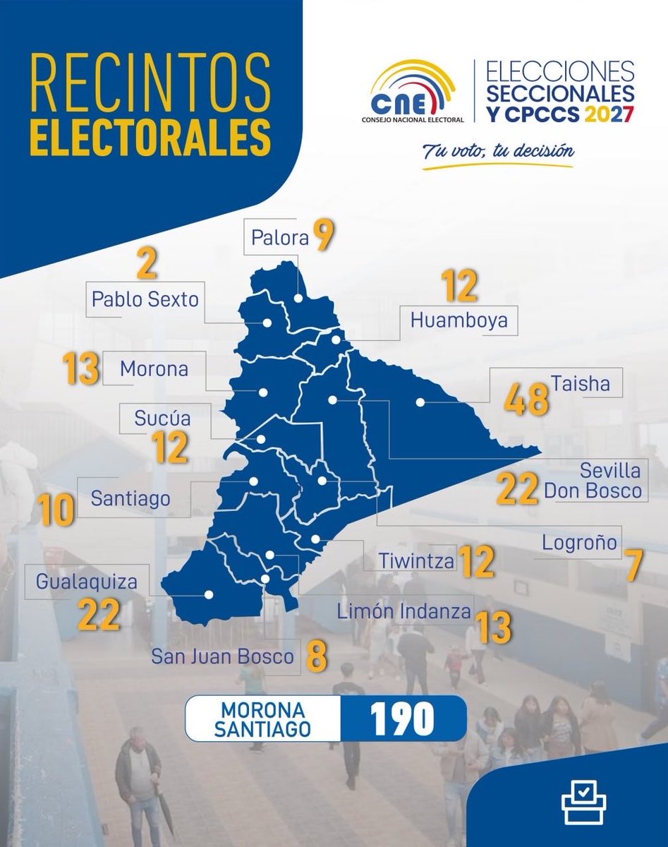 MoronaCne's tweet photo. #CNEInforma 🔰 | En Morona Santiago se habilitaron 1️⃣9️⃣0️⃣ recintos electorales para las #Elecciones2027Ec y #ElecciónCPCCS2027.

☝🏼Conoce cuántos recintos están habilitados en cada cantón. ⬇️ https://t.co/WoFJMedcZK