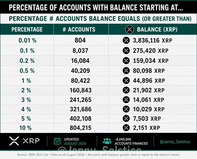Tina99FC's tweet photo. The $XRP Rich List has changed. 

There are now more than 8 MILLION funded XRP accounts.

To be in the:

Top 10% → 2,151 XRP
Top 5% → 7,503 XRP
Top 1% → 44,896 XRP
Top 0.1% → 275,420 XRP

Where do YOU rank? 👀👀 https://t.co/Lue7iVFKPE
