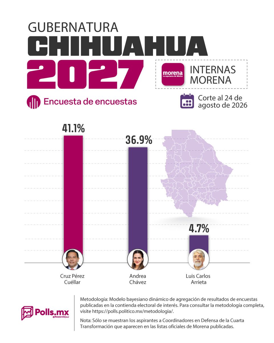 rubensaavedra12's tweet photo. @MarthaS88566905 @AndreaChavezTre No puede ganar ni la interna en Morena Chihuahua, menos la gobernatura. https://t.co/IV7s8h36ht