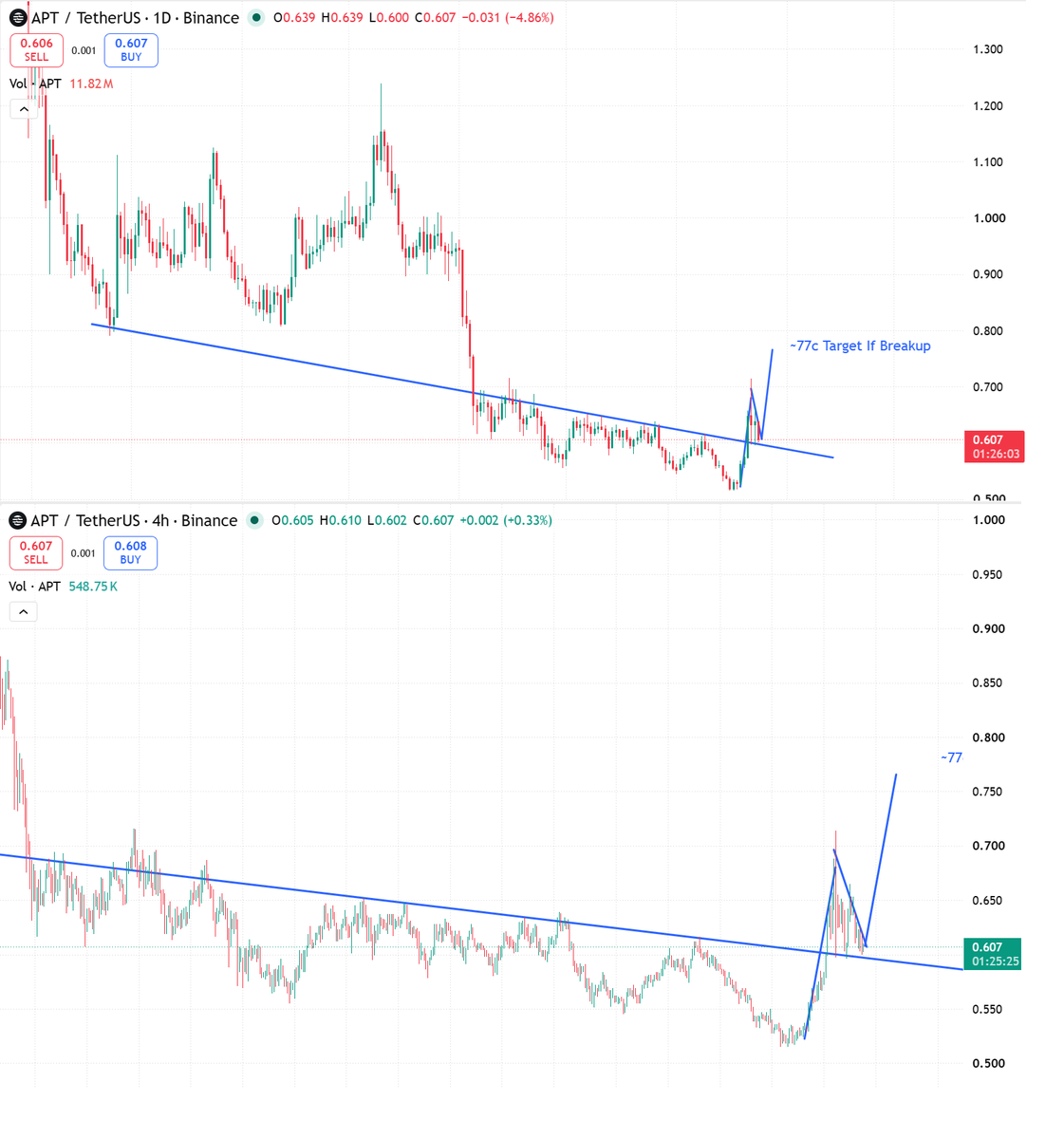 Crypto_Guerrila's tweet photo. The last setup on $APT played out.

Hopefully so does the next one.

Below is the 1D &amp; 4H Chat View.

We can see a move is imminent again... 

If we breakup, Aptos will continue to build bullish reversal structure.

Breakdown, puts us back into the channel we just escaped. https://t.co/KqsiKdKKTN