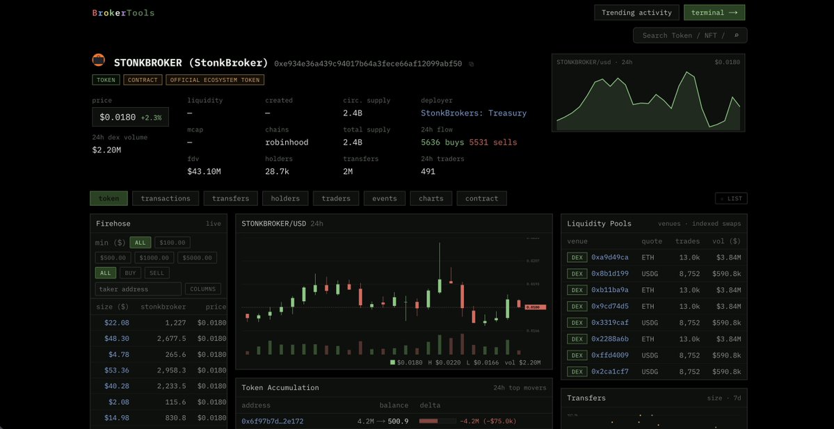 OxSimpleFarmer's tweet photo. I honestly believe that crypto being a public ledger is one of our greatest strengths. Traders and investors can use data from this public ledger to make informed decisions. That data has to be easy to consume and navigate. Thats why I have made it my goal this week to give robinhood chain the best chain explorer ever built with data regarding txs, bundles, liquidity pools and charts all in one place not just for Stonkbrokers but for the entire Robinhood chain ecosystem giving these new users of the revolutionary StockFi era a fighting chance to invest at a high level. Safely.

That being said I'm going to need some beta testers for our new explorer "StonkScan" or "BrokerTools" (Still deciding the name). 

Retweet this and post "TWO WORDS ROBINHOOD CHAIN " and ill pick some people to help me test this bad boy out.