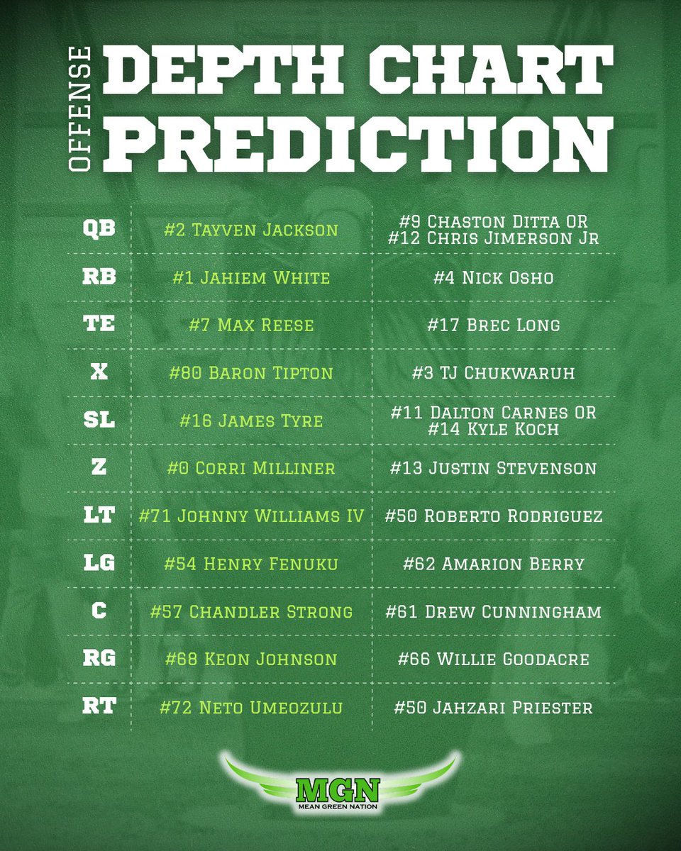 MGN_SG's tweet photo. Predicting the two-deep post fall camp.

What stands out to you? 

#GMG https://t.co/947wAJjVbb