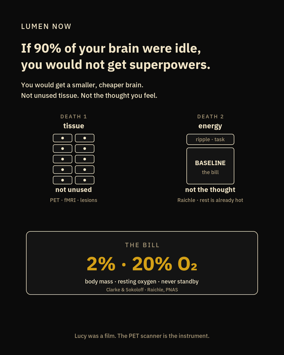 LumenNow's tweet photo. If 90% of your brain were idle, you would not get superpowers. You would get a smaller, cheaper brain.

Myth: you use 10% of your brain. The other 90% is a sleeping superpower. Brains are expensive. Evolution would have already fired the unused tissue.

Death one: it is not 10% of tissue unused. An adult brain is about 2% of body weight and about 20% of resting oxygen use. You do not keep an organ like that on standby for movie plots. PET and fMRI show widespread activity even at rest. Damage a “quiet” bit of cortex and something specific usually goes missing — speech, face recognition, motion, planning.

Death two: you are not spending the energy on the thought you feel. Task-related bumps are a small slice of the budget. Marcus Raichle’s point — the resting brain is already running hot; “doing a task” is a ripple on a very expensive baseline. You are not 10% on. You are almost all-on, all the time, and thinking harder barely moves the meter.

There is no hidden 90%. There is a costly prediction-and-signalling organ that never clocks out. Lucy was a film. The PET scanner is the instrument.

— Clarke & Sokoloff / Raichle, “Appraising the brain’s energy budget,” PNAS; James, The Energies of Men (a fraction of resources — effort, not cubic centimetres). Einstein did not say it.
