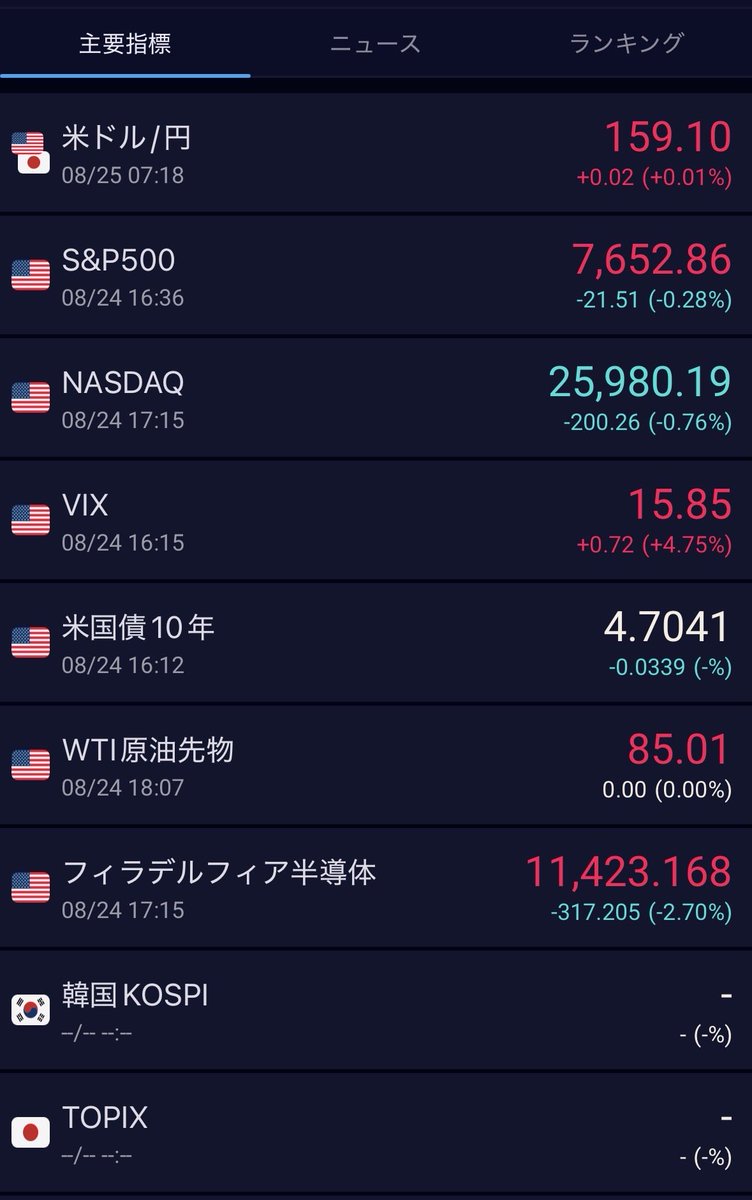kwzi5f's tweet photo. $MU $OII $SPCX 
【今日の振り返り】
《半導体、メモリ大幅下げ。ディフェンシブ株に流れたか》

VIX📈
米ドル🦀
その他📉

米国市場全体を見ると、S&P500及びNASDAQ, Russell 2000は下げてはいますが1％未満の小幅下げ
対してSOX及びDRAM,特にDRAMが-5.87%と大きく下げています
金融セクターや生活必需品セクターなどのディフェンシブ株は逆に上昇しているため、今回の下げはリスクオフによるセクターローテーションと見て良さそうです

では何故メモリはリスクオフされたのか
まず第一にサムスンの株主還元策が市場の期待に届かなかったことです
90〜110兆ウォン(11兆〜13兆円)の還元策を発表しましたが
・FCF50%還元の方針は引き上げなかった
・自社株買い、消却の具体性の無さ
・SK hynixと比べると見劣り
そうしてサムスンは8%以上下落、釣られてSK hynixも3%ほど下落
ロイター通信も期待外れと報じています

第二にAppleのCXMT/YMTC製品の購入を認める報道
元々Appleが中国製のメモリを購入検討している報道はありましたが、トランプ政権がこれを認める可能性があると報じられました
ただこれは元を辿ると中国のSNSのからのリーク、信憑性は怪しいですがAppleはテスト自体はしているのと、許可を求めるロビー活動もしているので完全なデマでもはいところがややこしいです

第三はNVIDIAの決算前のリスク売却、これは素直な理由ですし実際NVIDIAもSOX並に下げています

MU自体は特に新情報はないので投資継続ですが、Appleの中国メモリ購入がもし認められるとMUにとって打撃になるので注意が必要です

OIIも個別情報はありませんが、原油価格下落による油田サービス全体の売りに釣られて下げているのと、直前の動きが強かったので利確による下げが重なったと思われます

SpaceXもAIインフラとして売られています
ただ出来高が高いわけでもないので、大量売りは発生していなさそうです
個人的にも今の価格は高過ぎると思うので、いつ大量売りが出るか要監視になります
あとはなんとなくですが、値動き的に$130〜135で買いが結構ありそうなのと、$140〜145付近での売りも強そうです
上にいくか下にいくかわかりませんが、このラインを超えてくると一気に動くかもしれません