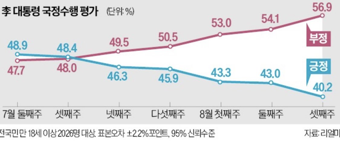 veritashuh's tweet photo. @fsclew 비거주자 세금 차별하더니 민심 봐라 https://t.co/j23VGYWDdd