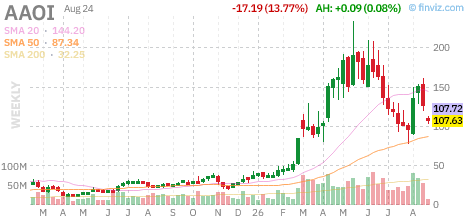 May02Investing's tweet photo. Today's top loser Applied Optoelectronics, Inc., sliding 13.8% to $107.63.

If you had invested $10,000 into $AAOI in 2020 and held to today, you'd currently have $88,730.

Annual performance
2020: -28% 🔴
2021: -40% 🔴
2022: -63% 🔴
2023: +922% 🟢
2024: +91% 🟢
2025: -5% 🔴 https://t.co/uhgM8PlxBe