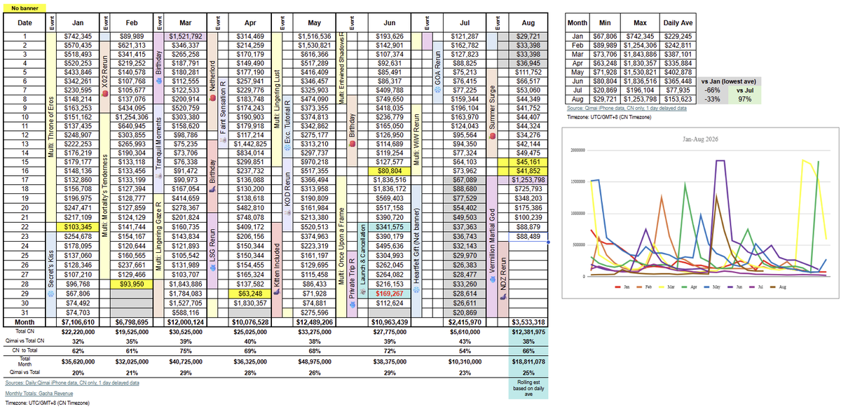 aoylva's tweet photo. Good morning! Updating myth data as of the 7th day (23-Aug) for CN, iPhone revenue estimates.

Very little change (-0.4%) from yesterday's revenue, so we can infer that VMG has plateaued and tomorrow's expected revenue spike will be from NDZ Rerun, new promise cards, and regular weekly top ups. 

Rolling Aug 2026 revenue estimate has declined from yesterday's $19.1M to $18.8M due to the decline in VMG spending for the past week, although I suspect LADS might break $20M for global this month accounting for the new banners - we shall see tomorrow!

Again, while this estimated revenue will be -97% up on last month, it will be -33% down on this year's lowest month (Jan) and -61% down vs Aug-2025. I have included Aug-25's overall (CN+Global data) from Gacha Revenue for reference.

Link to report and sources as always: https://t.co/tFaOx8Vbmu   

Proof of no boycott, urged spending, and debunking DAU data in my replies.

#bringbackvalko #novalkonomoney #ladsis6 #全世界都爱敖尹 #敖尹是被抹黑下线的 #敖尹才是文化出海 #valkoCNcultureambassador #WolfboundHearts

Note - Yes, I am aware of Qimai's upper limits, but it just means the myth is flopping bigger than our estimates, and it is still very helpful to see the trend vs previous historical data. We will see the full impact of this at the end of the month with the full revenue report.