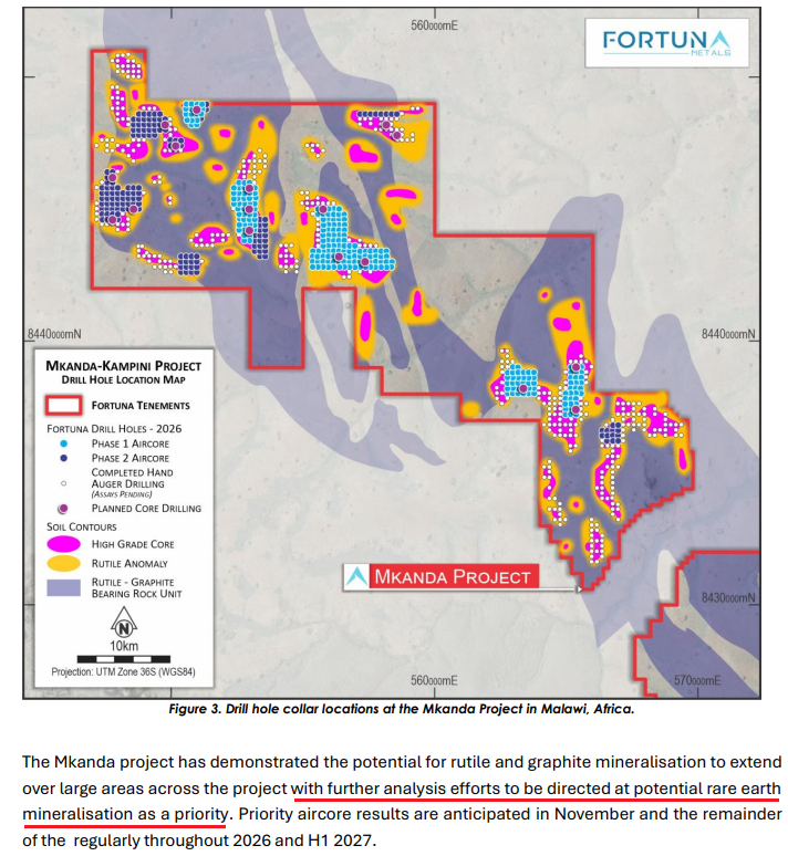 Justin_K000's tweet photo. $FUN / $FUN.AX announce expanding their AC drilling program with first results due in November.

Average depth of 22m mirrors $SVM's Kasiya project average is interesting.

This caught my eye.

"rutile is present right down into the fresh rock areas"

Signs point to BIGGER imo. https://t.co/QGJQ3Eo1Vf