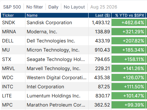 Optuma's tweet photo. Same list sorted by YTD SPX outperformance: https://t.co/v3DHRt0CNf