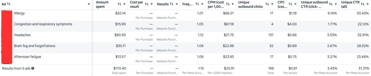 applyeffort's tweet photo. Can someone help me out? 

Getting good soft metrics, $19 cpm, 59 cent cpc, 3.45 CTR, but no sales or even add to carts. 
native image ads with long form text copy, going to a hybrid listicle/advertorial. Supplement niche, ad account is in CAD btw. https://t.co/uUNCzOkjmH