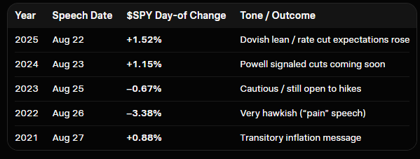 1769_alex's tweet photo. Jackson Hole is this Friday and impact on $SPY  the last 5 times. https://t.co/h678YFTAoz
