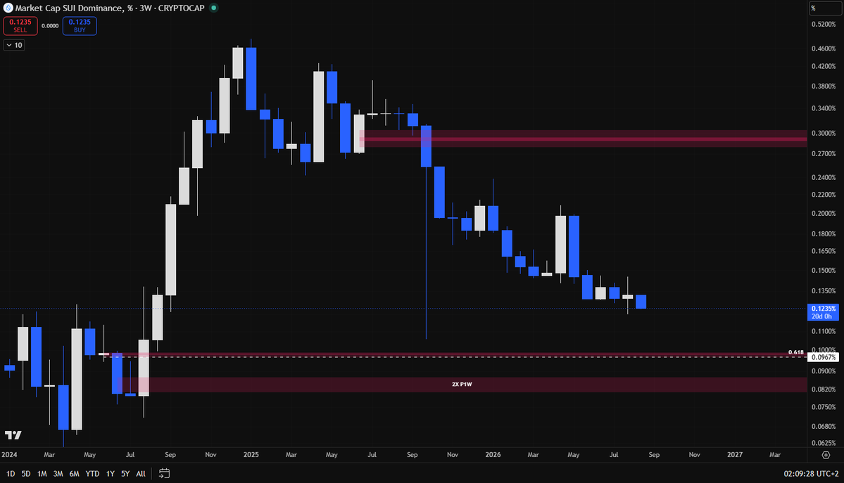 lockedcharts's tweet photo. Possible 100% upside move for SUI. 

The risk-reward ratio here is 16. You could also play this setup with a smaller Stop Loss by placing the entry just above the 1W HOB. This would give a risk-reward ratio of 30!

However, since this 1W HOB is inside a 13D HOB, it is possible that we front-run this level.

I would take most of my profits between $1.50 and $1.70. I will leave a small part of my position open in case we reach the upper area between $2.40 and $3.40.

This is not even that unlikely if we see a strong drop in BTC.D towards ~46% and a rise in SUI.D towards 0.29%.

What a time to be alive.