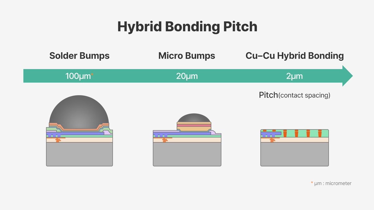SKhynix's tweet photo. What if chips could be stacked without bumps? 🤔Hybrid bonding could reshape next-generation #HBM by connecting chips without bumps, enabling denser connections, faster signal transmission, and better heat dissipation.

🔗 https://t.co/4wIVVpP1e2

#SKhynix #HybridBonding https://t.co/wMgMqbH1JJ