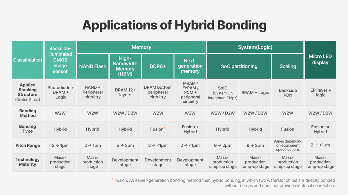 SKhynix's tweet photo. What if chips could be stacked without bumps? 🤔Hybrid bonding could reshape next-generation #HBM by connecting chips without bumps, enabling denser connections, faster signal transmission, and better heat dissipation.

🔗 https://t.co/4wIVVpP1e2

#SKhynix #HybridBonding https://t.co/wMgMqbH1JJ