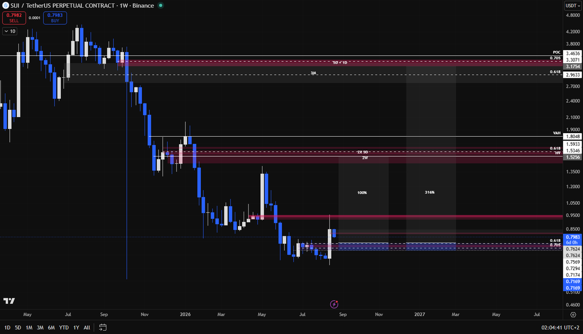 lockedcharts's tweet photo. Possible 100% upside move for SUI. 

The risk-reward ratio here is 16. You could also play this setup with a smaller Stop Loss by placing the entry just above the 1W HOB. This would give a risk-reward ratio of 30!

However, since this 1W HOB is inside a 13D HOB, it is possible that we front-run this level.

I would take most of my profits between $1.50 and $1.70. I will leave a small part of my position open in case we reach the upper area between $2.40 and $3.40.

This is not even that unlikely if we see a strong drop in BTC.D towards ~46% and a rise in SUI.D towards 0.29%.

What a time to be alive.