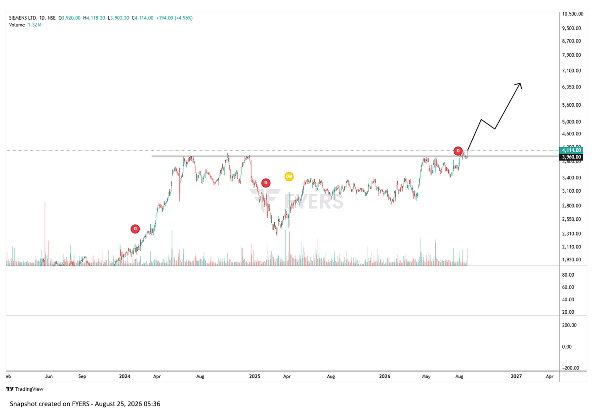 TheChartReade's tweet photo. Chart of the Day 📊
Stock : SIEMENS(DTF)
Observations:    
•Cup and handle breakout with good volume
#Siemens
Educational purposes only. Not investment advice.
What is your view? See less https://t.co/fKYWT2hPFK