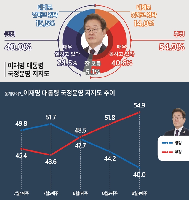 oseungheon74297's tweet photo. [뉴스토마토] 대통령 국정지지도 8월 4주차
8월 22일~23일 기준

긍정 44.2% -> 40%
부정 51.8% -> 54.9% https://t.co/JIpDTniCKh