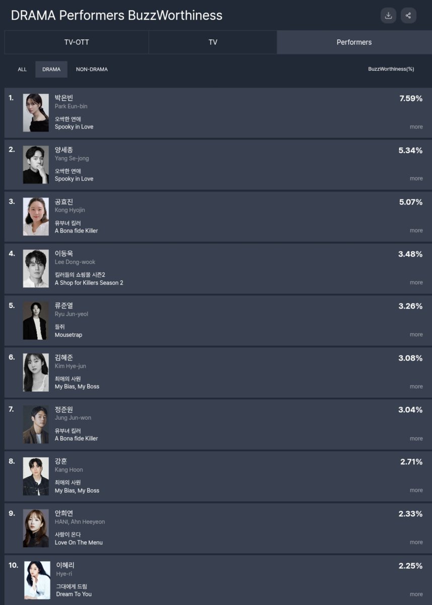 VietAnh82576's tweet photo. Top 10 DRAMA Performers BuzzWorthiness by FUNdex (25.8)
1. #ParkEunBin 7.59% (+2.12%)
2. #YangSeJong 5.34% (+1.04%)
3. #KongHyoJin 5.07% (+0.88%)
4. #LeeDongWook 3.48% (-2.01%)
5. #RyuJunYeol 3.26%
6. #KimHyeJun 3.08%
7. #JungJunWon 3.04%
8. #KangHoon 2.71%
9. #AhnHeeYoon 2.33%
10. #Hyeri 2.25%