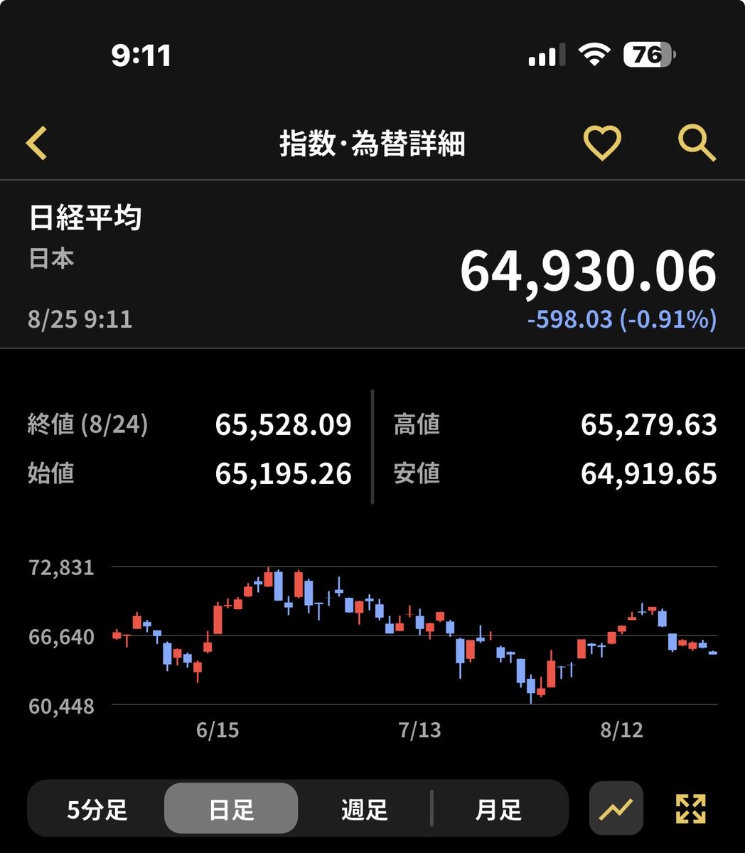 jasongong791's tweet photo. #日経平均株価　日経平均株価が下落続く https://t.co/unZEqjnhbF