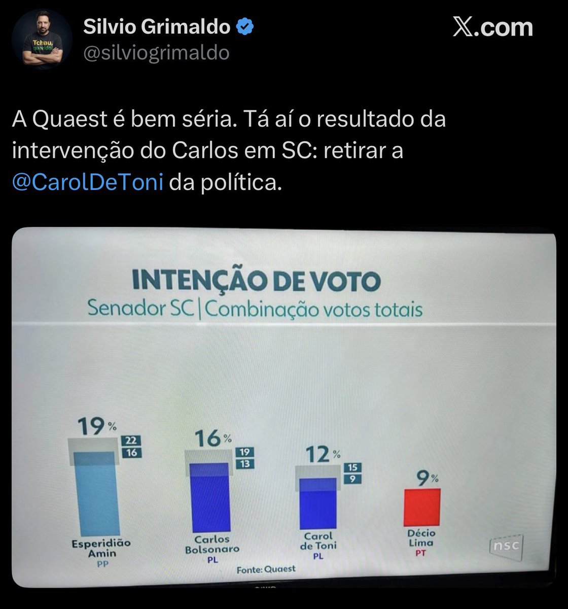 BolsonaroSP's tweet photo. Largue de ser canalha. Você está fazendo campanha para o Esperidião Amin e agora estão reclamando desta resultado de pesquisa?!?! Que loucura é essa?

Mas eu sei que a sua pseudo reclamação no post tem como único objetivo tentar retirar votos do @CarlosBolsonaro, que tem pedido votos para Carol.

Faça igual ao Carlos e @CarolDeToni, peça votos para Carlos 222 e Carol 221 que essa sua “dor de barriga” aí passa. Largue de ser estrategista intergaláctico, supere seu trauma de ter sido demitido do ministério da educação por incompetência que isso fará bem a você mesmo.

Só assim você realmente ajudará a Carol. Caso contrário é você, não o Carlos, que atrapalha a Carol. A realidade dos fatos se impõe.