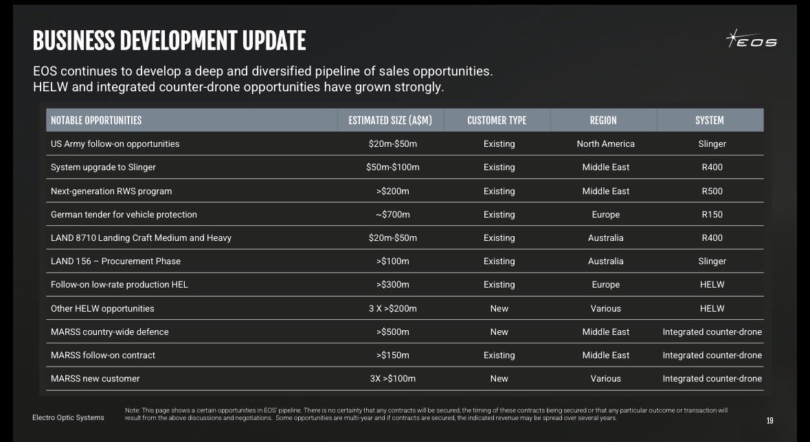 MarkosAAIG's tweet photo. $EOS executing well these earnings as drone warfare changed the playing field. (And keeps changing it)
Just the numbers:
• Revenue: A$168.8M, up 283% YoY.
• Backlog: A$846M, up 84% in six months.
• Identified pipeline: approximately A$3B.
• FY26 guidance: A$360–400M, including MARSS.
• Germany alone plans €35B in space-defense spending by 2030.
The pipeline includes a ~A$700M German vehicle-protection tender, a >A$500M country-wide counter-drone opportunity, and multiple >A$200M high-energy laser programs.
What matters for me is that my thesis arround EOS is that they will start evolving from a remote-weapon supplier into an integrated counter-drone platform combining kinetic systems, high-energy lasers, and MARSS’ AI-enabled command-and-control capabilities. This quarter showed strong execution on that. NON-ITAR World is becoming more and more needy for a turnkey solution who can produce locally!
This expands the addressable market, increases contract sizes, and positions EOS across multiple structural defense problems. Very satisfied.
Germany spending a planned 35b on space defense also really strenghtens their future business plans. This company can have a huge runway from here to well into to the end of the next decade at least.
