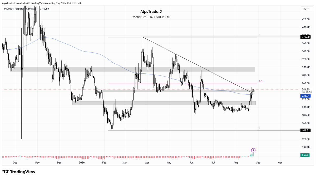 AlpsTraderX's tweet photo. $TAO holding crucial level nicely. https://t.co/bZi2XrZ41l