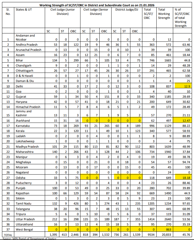 aman_ganvir's tweet photo. Representation of SC/ST/OBCs in District &amp; Subordinate Courts.🧵

Most states have poor representation, but some have an absolutely pathetic record: 

West Bengal: 0 SC/ST/OBC 
representation among 863 total working strength. 
Jharkhand: 12.47%, 
Delhi: 12.90%, 
Odisha: 18.18% https://t.co/tvbVvKStfe