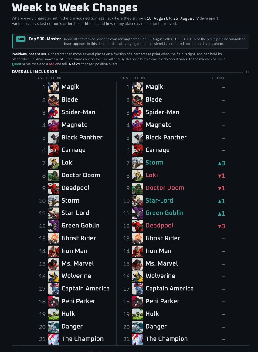 tokonteams's tweet photo. Week 3 is over, and here our your top 500 players and some stats. The link below has top500 player rankings and analysis, but here are top50 and couple snapshots  #MARVELTōkon https://t.co/i9bJPPamww