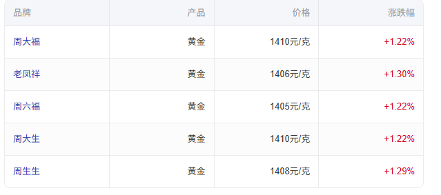 BQDYL0601's tweet photo. 黄金也在涨，全都在涨...

金饰克价强势突破 1400 元/克，周大福、周生生等大牌足金报价纷纷冲破 1410 元/克！ ethereum:0x68749665ff8d2d112fa859aa293f07a622782f38 https://t.co/nITAvbVd96