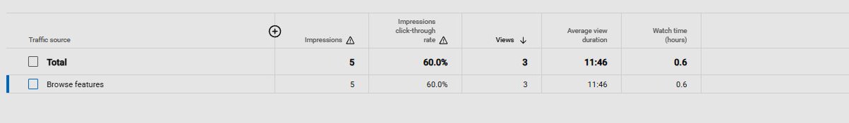 Devsaini779118's tweet photo. Any YouTube guru who can actually figure this out? 👀
CTR: 60%
AVD: ~50%
Everything looks good, yet YouTube isn’t giving me impressions or views.

If you really know YouTube, tell me what’s causing this. 👇 https://t.co/wAW0IDsT0B