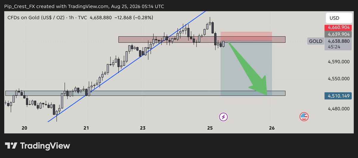 Fx_Agency_World's tweet photo. https://t.co/9uvIUhDZkA– H1 SELL SETUP

📍 Entry Zone: 4645–4650
🎯 Take Profit: 4628 → 4615 → 4595 → 4550 → 4510
🛑 Stop Loss: 4662

Gold is testing a key H1 resistance zone.

#XAUUSD #Gold #Forex #ForexTrading #PriceAction #TechnicalAnalysis #TradingSignals #H1 https://t.co/wJkaUNgGY4