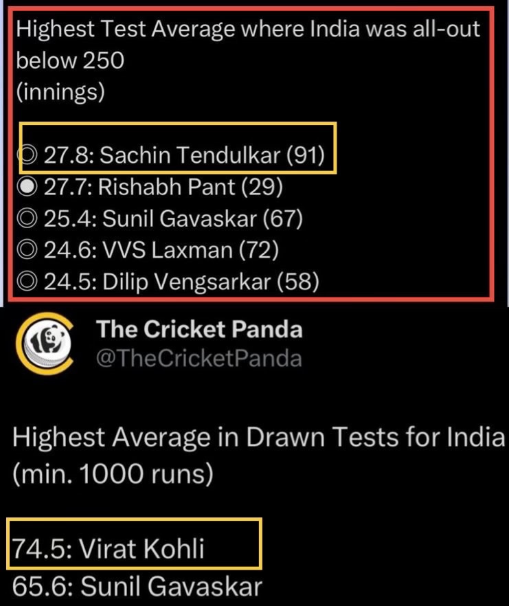 myhegemony's tweet photo. God of cricket has 91 under 250 as well.
Yet the HIGHEST average.

Spot the statpadder god of DRAWS who is behind Pant and Jadeja https://t.co/Aq3j7CXRc5