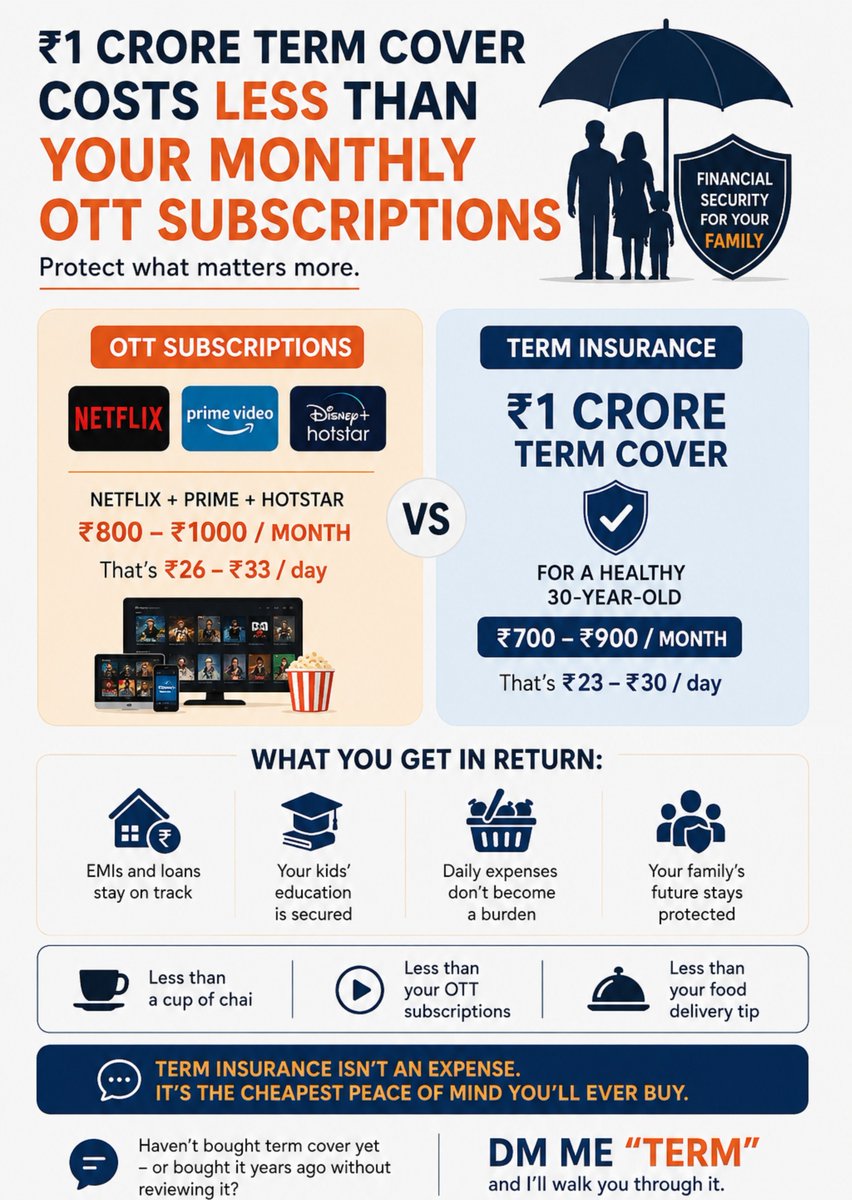 SjWealth's tweet photo. ₹1 CRORE TERM COVER COSTS LESS THAN YOUR MONTHLY OTT SUBSCRIPTIONS.

DM me “TERM”.

#TermInsurance #FinancialPlanning #InsuranceAwareness #PersonalFinanceIndia #WealthManagement #FinancialSecurity #MoneyMatters https://t.co/9sIgBB99Y1