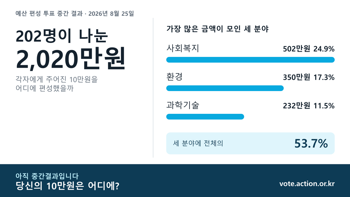 actioncan's tweet photo. 202명이 각자 10만원씩, 모두 2,020만원을 직접 편성했습니다.

8월 25일 중간결과:
사회복지 502만원(24.9%)
환경 350만원(17.3%)
과학기술 232만원(11.5%)

세 분야에 전체의 53.7%가 모였습니다.
예산편성 참여하기 👉 https://t.co/g97RkiJA0M https://t.co/gxmCGssR0b