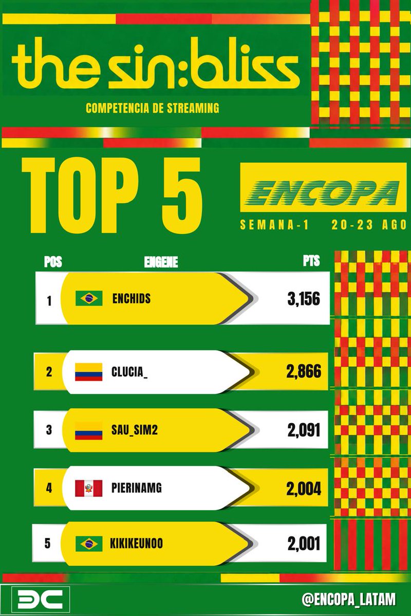 ENCOPA_LATAM's tweet photo. 🏆 𝗧𝗢𝗣 𝟱 | 𝗘𝗡 𝗖𝗢𝗣𝗔 𝗚𝗘𝗡𝗘𝗥𝗔𝗟
📅 20–23 AGOSTO 2026 | 𝗦𝗘𝗠𝗔𝗡𝗔 𝟭
¡FELICIDADES A LAS 𝗧𝗢𝗣 𝟱 𝗘𝗡𝗚𝗘𝗡𝗘𝗦 de esta primera semana de la EN COPA! 🏆
👏 Reconocemos su esfuerzo, constancia y dedicación haciendo streaming por ENHYPEN. ¡Gracias por formar parte de esta competencia y darlo todo esta semana!
📈 ¿Quieres saber cuántos streams hiciste esta semana?
Entra a nuestra página web y accede a TRACK NOW. Solo necesitas utilizar tu user de https://t.co/zOWDG08C1K para consultar tus streams registrados.
🔗 https://t.co/ygISSguJ9J
🌟¡Felicidades, ENGENES! Sigamos haciendo streaming por ENHYPEN.
#ENCOPA #ENHYPEN #ENHYPENStreaming