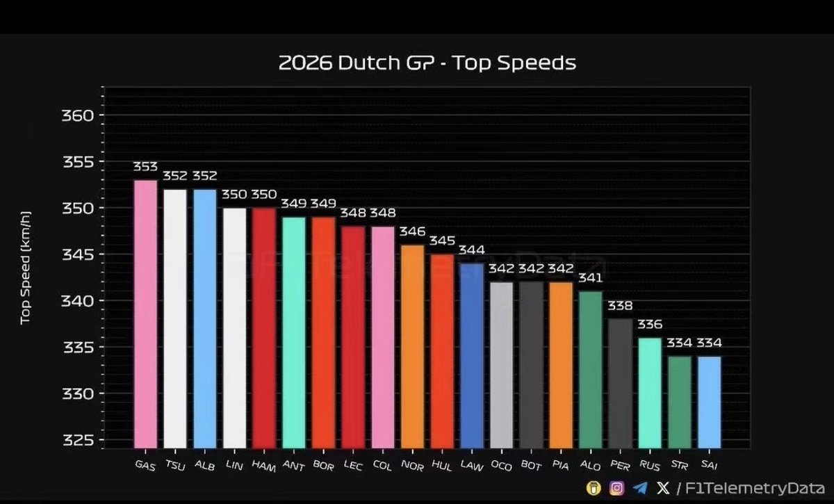 Oplimski63's tweet photo. @MercedesAMGF1 Why is the top‑speed difference between Antonelli and Russell so large? Has something gone wrong with the car once more？ https://t.co/PEXgG9NAuY